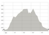 Höhenprofil - 70 Höhenmeter / Runde